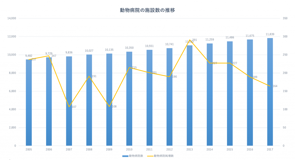 動物病院の売上について徹底解説 完全決定版 動物病院 経営なら国内最大 船井総研