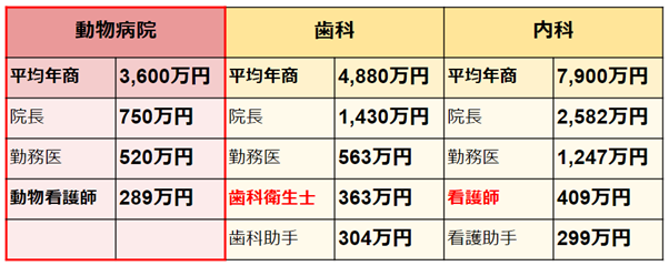 動物看護師国家資格化 年収 給与はどうなる 動物病院経営コンサルティングなら船井総合研究所